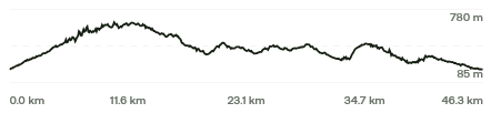 Elevation profile graph showing distance and height from 85m to 780m over 46.3 km