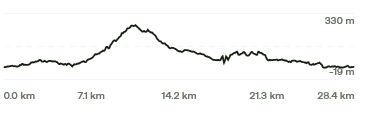 Elevation chart showing a peak at 7.1 km, ranging from -19 m to 330 m over 28.4 km