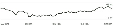 Elevation profile graph showing terrain changes from 0 to 5.9 km, ranging from -8m to 67m.